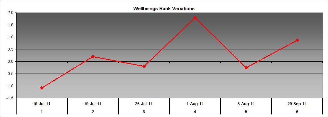 Wellbeing rank variation